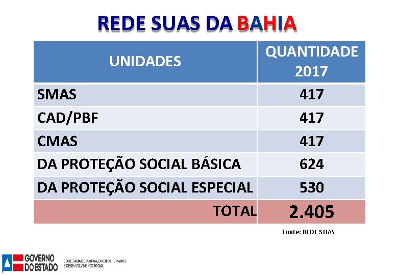 REDE SUAS DA BAHIA QUANTIDADE UNIDADES 2017 SMAS 417 CAD/PBF 417 CMAS 417 DA