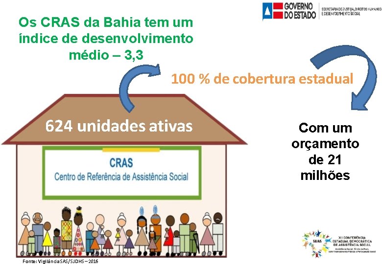 Os CRAS da Bahia tem um índice de desenvolvimento médio – 3, 3 100