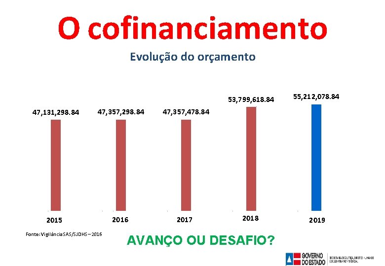 O cofinanciamento Evolução do orçamento 47, 131, 298. 84 47, 357, 478. 84 2015