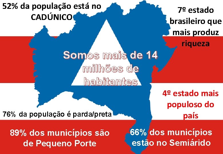 52% da população está no CADÚNICO 7º estado brasileiro que mais produz riqueza Somos