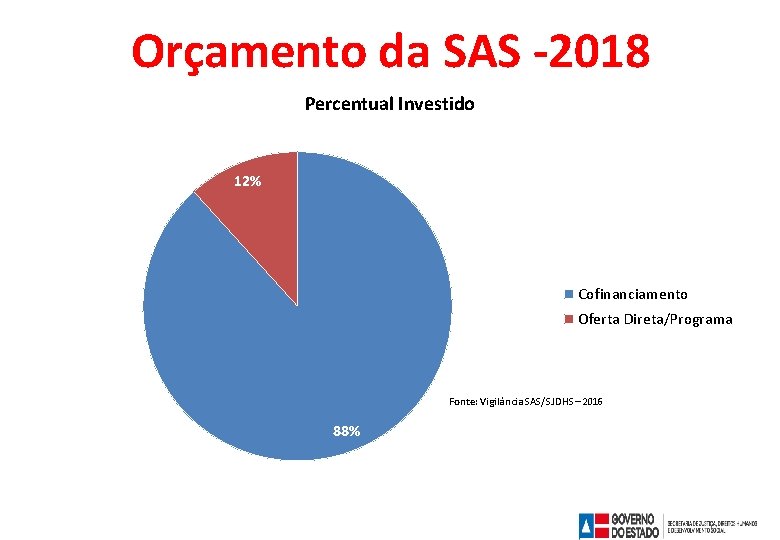 Orçamento da SAS -2018 Percentual Investido 12% Cofinanciamento Oferta Direta/Programa Fonte: Vigilância SAS/SJDHS –