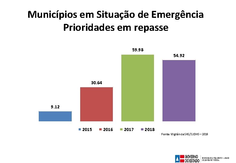 Municípios em Situação de Emergência Prioridades em repasse 59. 98 54. 92 30. 64