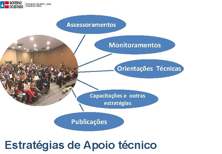 Assessoramentos Monitoramentos Orientações Técnicas Capacitações e outras estratégias Publicações Estratégias de Apoio técnico 