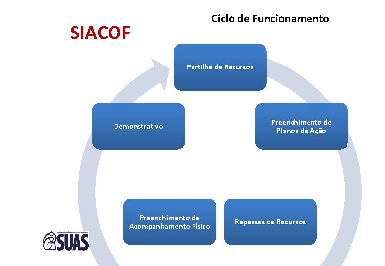 Ciclo de Funcionamento SIACOF Partilha de Recursos Demonstrativo Preenchimento de Acompanhamento Físico Preenchimento de