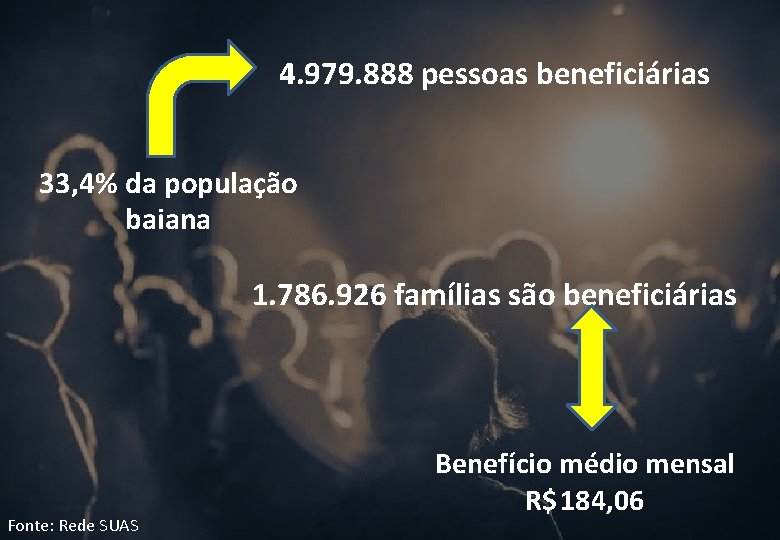 4. 979. 888 pessoas beneficiárias 33, 4% da população baiana 1. 786. 926 famílias