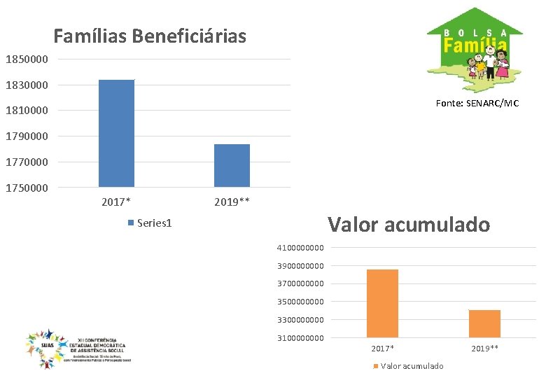 Famílias Beneficiárias 1850000 1830000 Fonte: SENARC/MC 1810000 1790000 1770000 1750000 2017* 2019** Valor acumulado