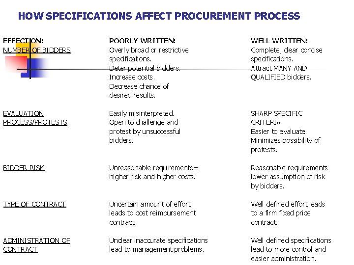 HOW SPECIFICATIONS AFFECT PROCUREMENT PROCESS EFFECT ON: NUMBER OF BIDDERS POORLY WRITTEN: Overly broad