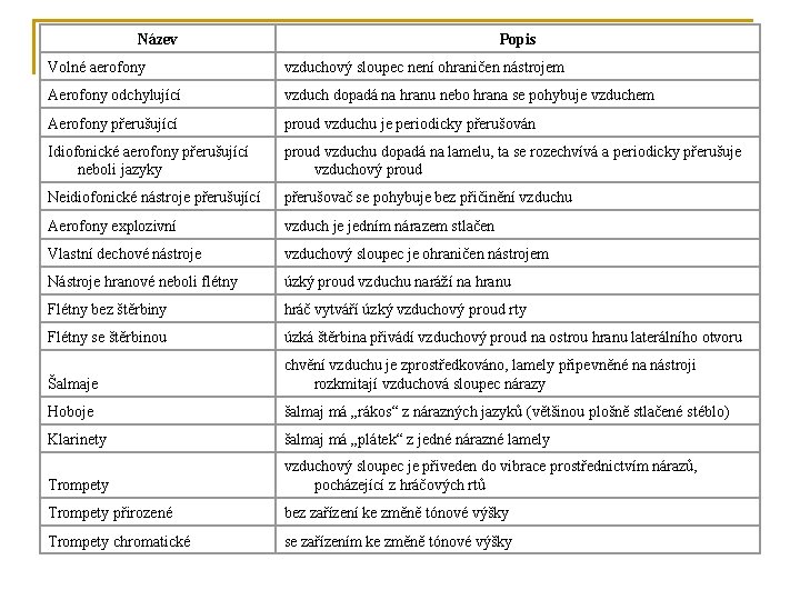 Název Popis Volné aerofony vzduchový sloupec není ohraničen nástrojem Aerofony odchylující vzduch dopadá na