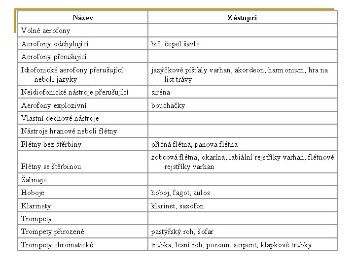 Název Zástupci Volné aerofony Aerofony odchylující bič, čepel šavle Aerofony přerušující Idiofonické aerofony přerušující