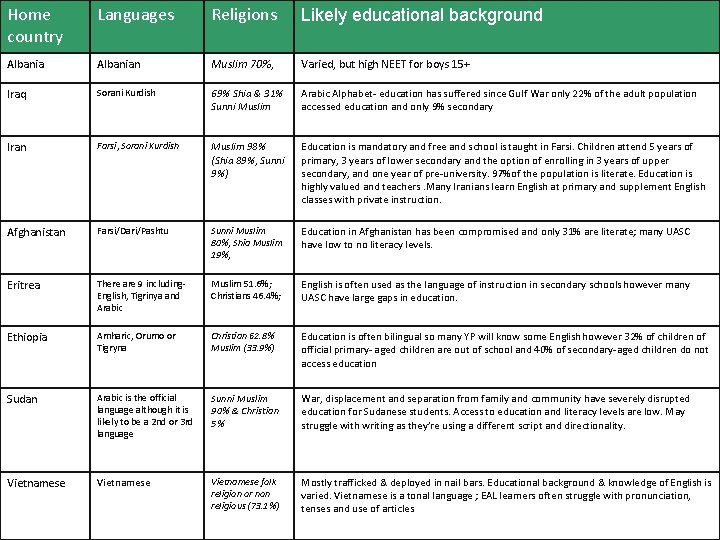 Home country Languages Religions Likely educational background Albanian Muslim 70%, Varied, but high NEET