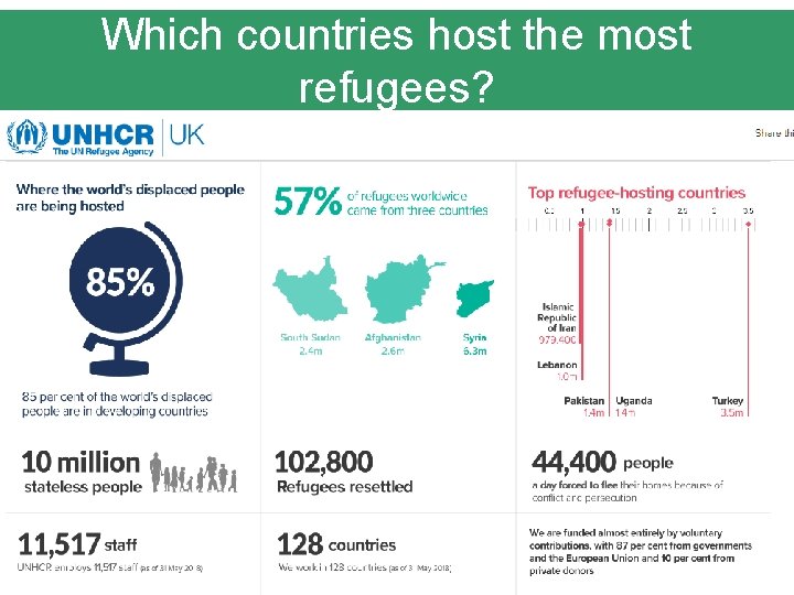 Which countries host the most refugees? 