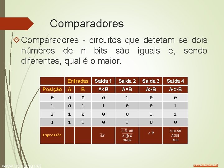 Comparadores - circuitos que detetam se dois números de n bits são iguais e,
