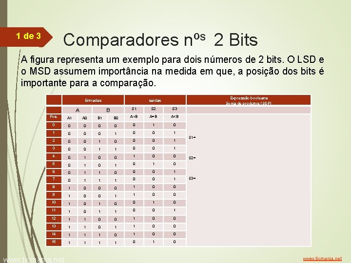 Comparadores nºs 2 Bits 1 de 3 A figura representa um exemplo para dois