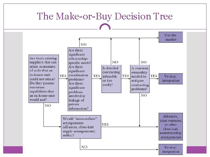 The Make-or-Buy Decision Tree 