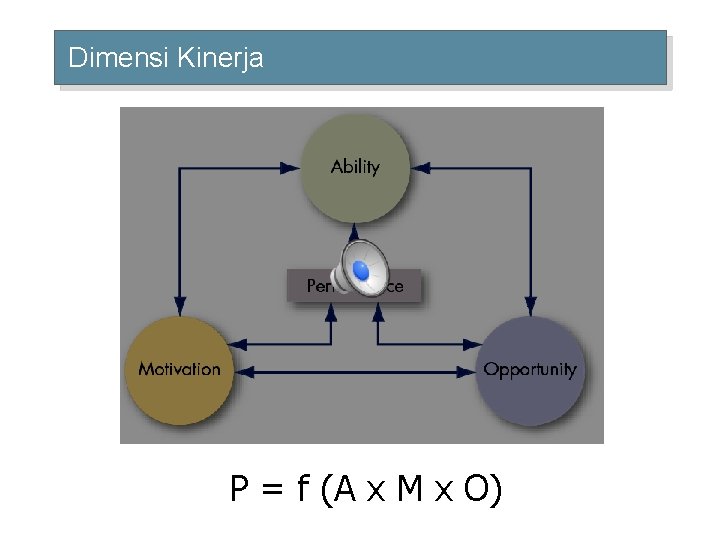 Dimensi Kinerja P = f (A x M x O) 