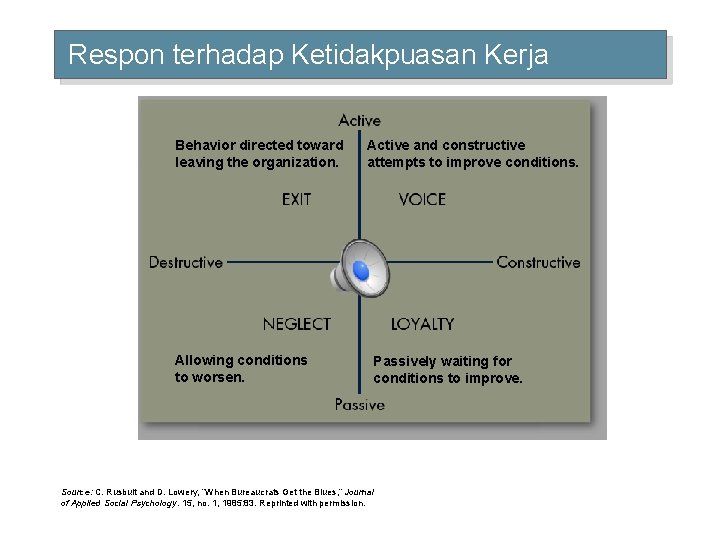 Respon terhadap Ketidakpuasan Kerja Behavior directed toward leaving the organization. Allowing conditions to worsen.