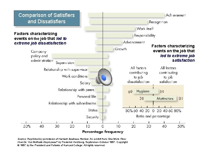 Comparison of Satisfiers and Dissatisfiers Factors characterizing events on the job that led to