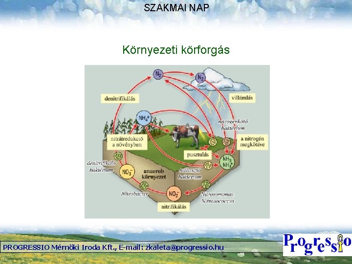 SZAKMAI NAP Környezeti körforgás PROGRESSIO Mérnöki Iroda Kft. , E-mail: zkaleta@progressio. hu 