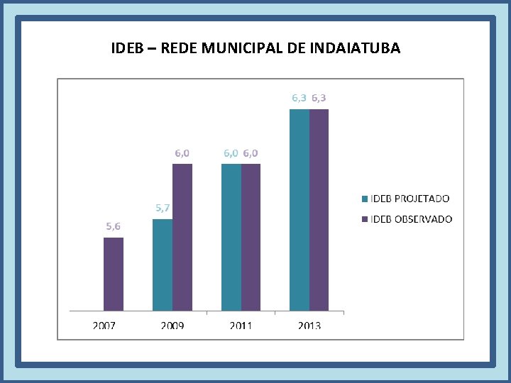 IDEB – REDE MUNICIPAL DE INDAIATUBA 