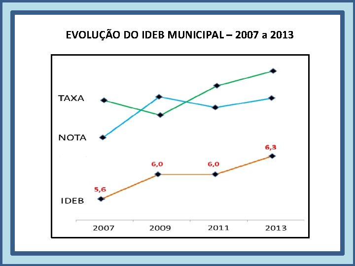 EVOLUÇÃO DO IDEB MUNICIPAL – 2007 a 2013 