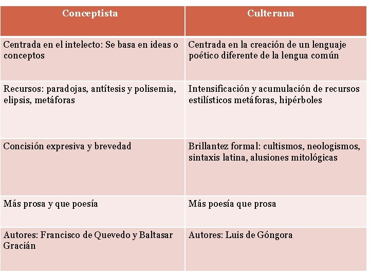 Conceptista Culterana Centrada en el intelecto: Se basa en ideas o conceptos Centrada en