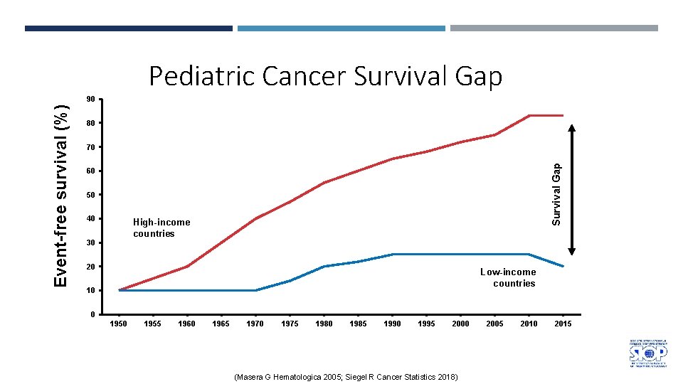 Pediatric Cancer Survival Gap 80 70 Survival Gap Event-free survival (%) 90 60 50