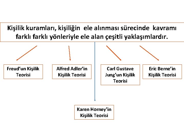 Kişilik kuramları, kişiliğin ele alınması sürecinde kavramı farklı yönleriyle ele alan çeşitli yaklaşımlardır. Freud’un