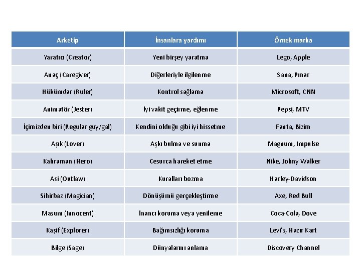 Arketip İnsanlara yardımı Örnek marka Yaratıcı (Creator) Yeni birşey yaratma Lego, Apple Anaç (Caregiver)