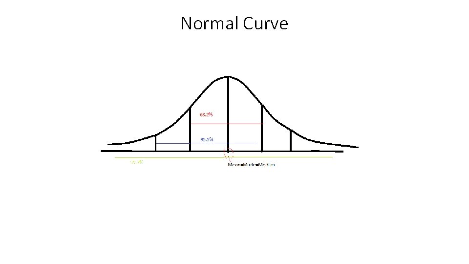 Normal Curve 