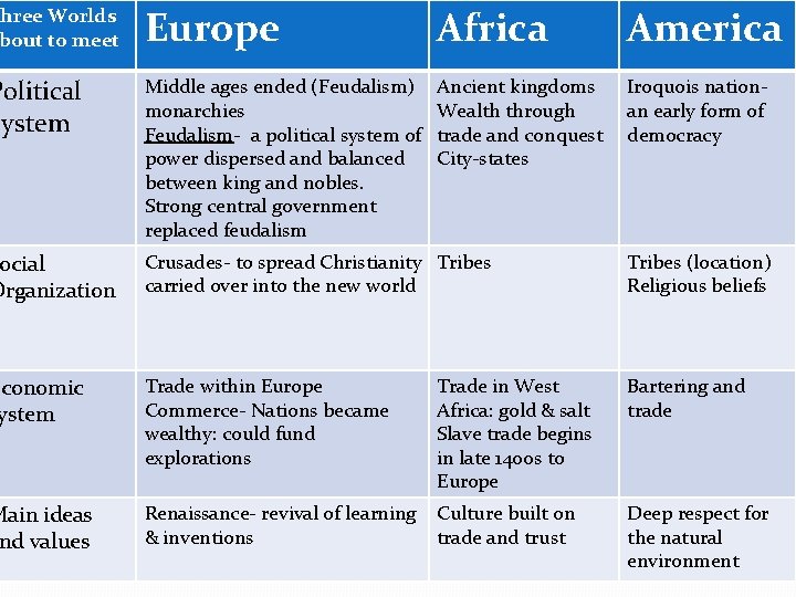 Three Worlds bout to meet Europe Africa America Political System Middle ages ended (Feudalism)