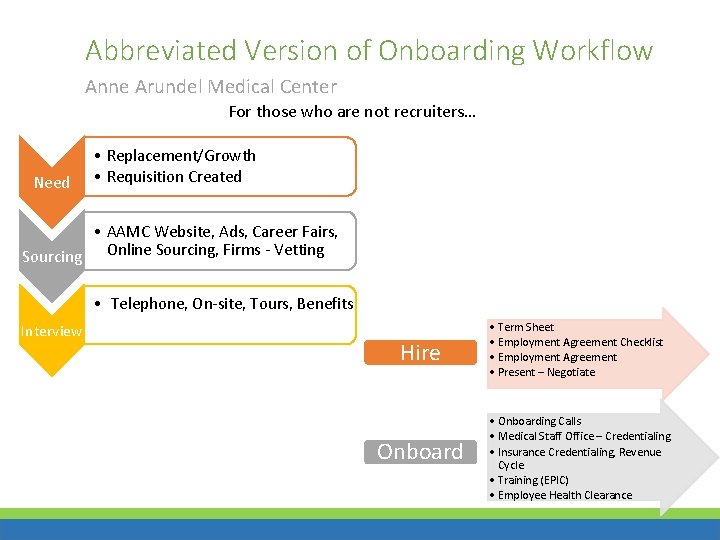 Abbreviated Version of Onboarding Workflow Anne Arundel Medical Center For those who are not