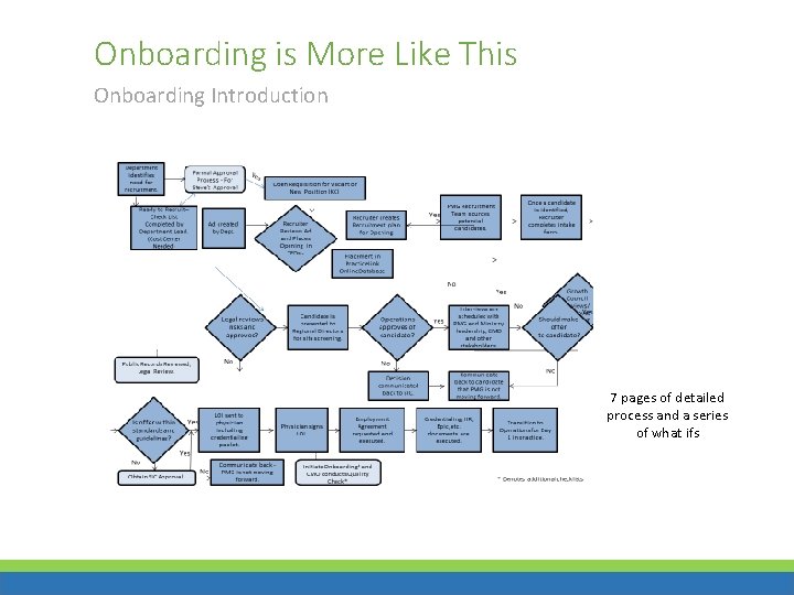 Onboarding is More Like This Onboarding Introduction 7 pages of detailed process and a