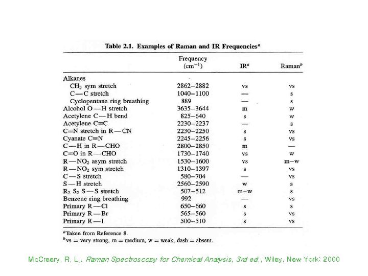 Raman vs Infrared Spectra Mc. Creery, R. L. , Raman Spectroscopy for Chemical Analysis,