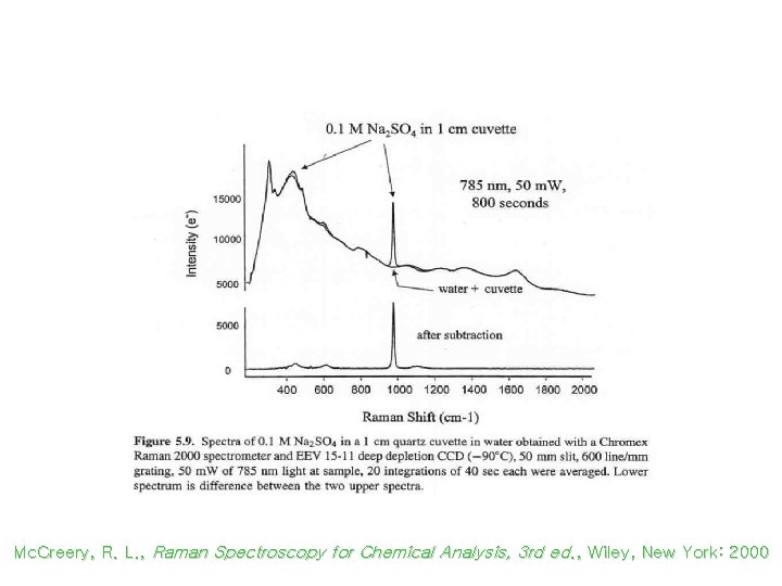 Spectra from Background Subtraction Mc. Creery, R. L. , Raman Spectroscopy for Chemical Analysis,