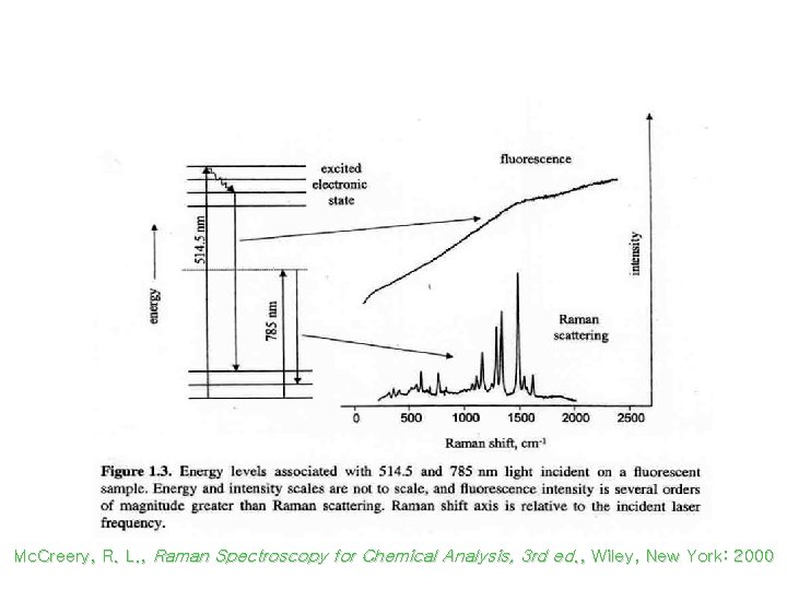 Fluorescence Background in Raman Scattering Mc. Creery, R. L. , Raman Spectroscopy for Chemical