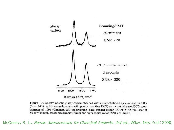 Raman Spectroscopy: PMT vs CCD Mc. Creery, R. L. , Raman Spectroscopy for Chemical