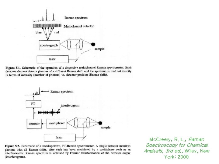 Dispersive and FT -Raman Spectrometry Mc. Creery, R. L. , Raman Spectroscopy for Chemical