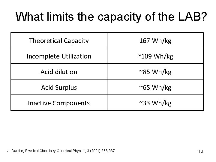What limits the capacity of the LAB? Theoretical Capacity 167 Wh/kg Incomplete Utilization ~109
