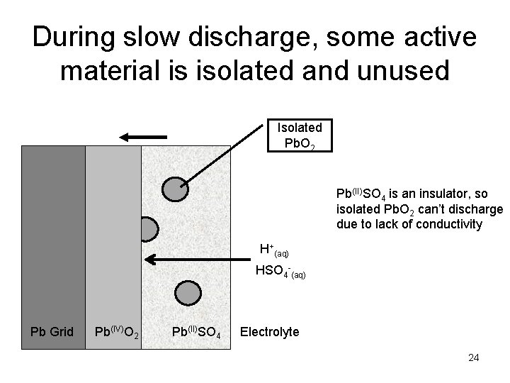 During slow discharge, some active material is isolated and unused Isolated Pb. O 2