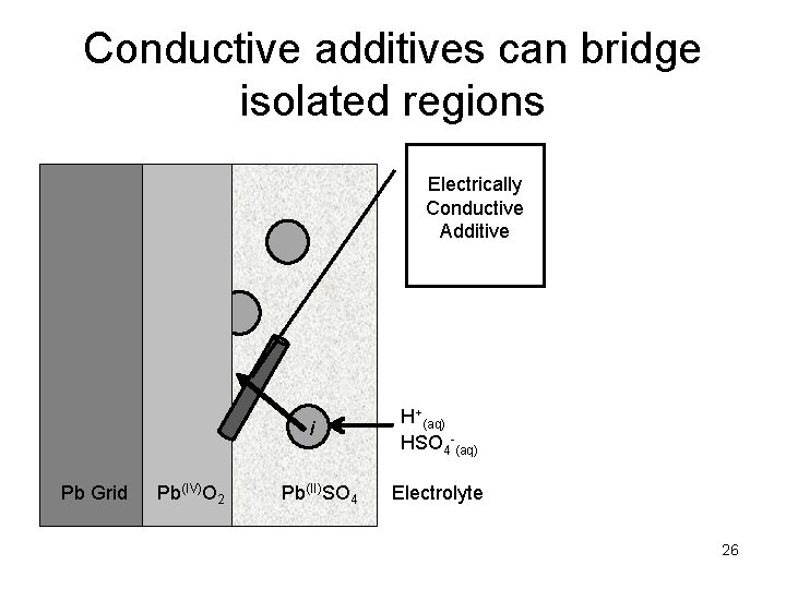 Conductive additives can bridge isolated regions Electrically Conductive Additive i Pb Grid Pb(IV)O 2
