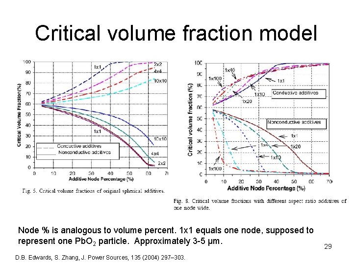 Critical volume fraction model Node % is analogous to volume percent. 1 x 1