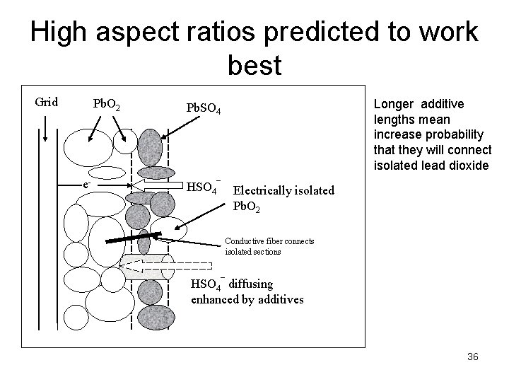 High aspect ratios predicted to work best Grid Pb. O 2 e- Longer additive
