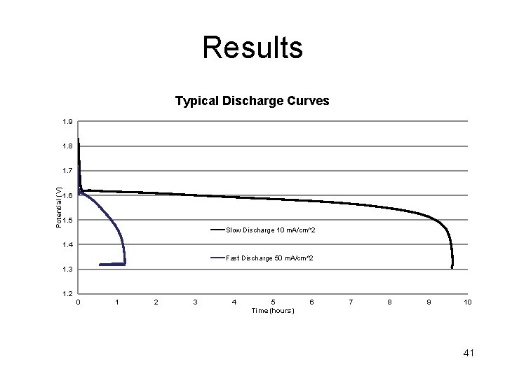 Results Typical Discharge Curves 1. 9 1. 8 Potential (V) 1. 7 1. 6