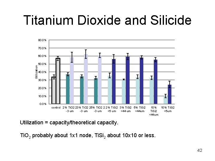 Titanium Dioxide and Silicide 80. 0% 70. 0% Utilization 60. 0% 50. 0% 40.