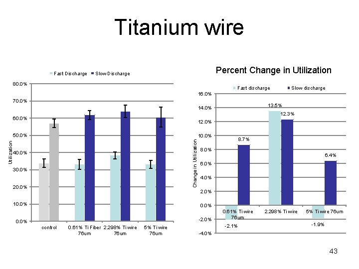 Titanium wire Fast Discharge Percent Change in Utilization Slow Discharge 80. 0% Fast discharge