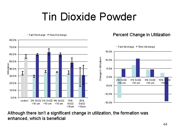 Tin Dioxide Powder Fast Discharge Percent Change in Utilization Slow Discharge 80. 0% Fast