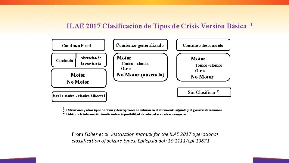 ILAE 2017 Clasificación de Tipos de Crisis Versión Básica 1 Comienzo Focal Conciencia Alteración