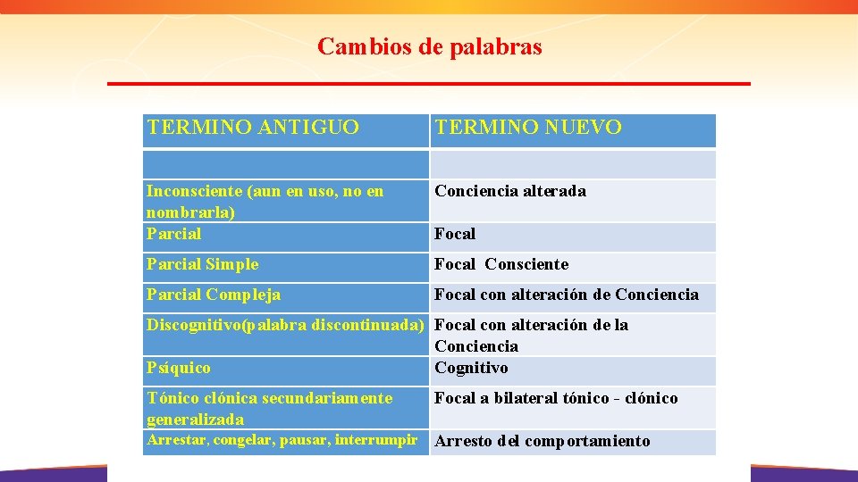 Cambios de palabras TERMINO ANTIGUO TERMINO NUEVO Inconsciente (aun en uso, no en nombrarla)