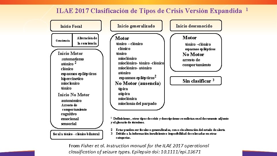 ILAE 2017 Clasificación de Tipos de Crisis Versión Expandida 1 Inicio generalizado Inicio Focal