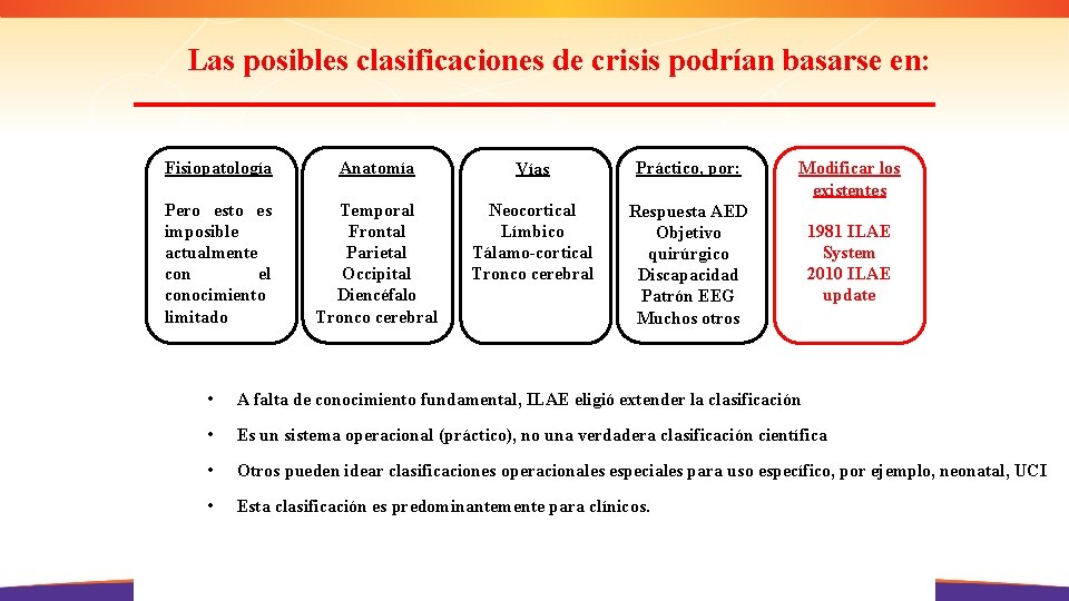 Las posibles clasificaciones de crisis podrían basarse en: Fisiopatología Pero esto es imposible actualmente